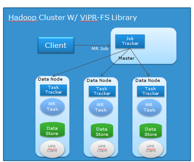 EMC存储上的大数据 &ndash; 软件定义存储数据服务与HDFS