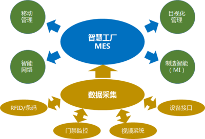 智能制造浪潮下MES系统的演进 聚焦数据处理与存储服务的革新