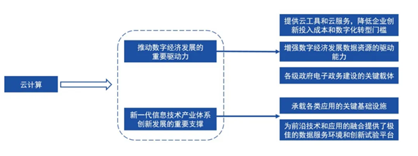 2020-2025年四大数字技术对数字经济的影响 聚焦数据处理和存储服务